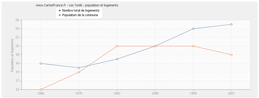 Les Tonils : population et logements